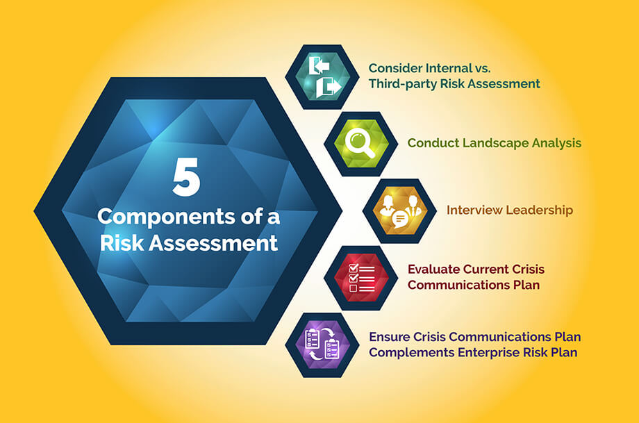 Five Key Components of Reputation Risk Assessments