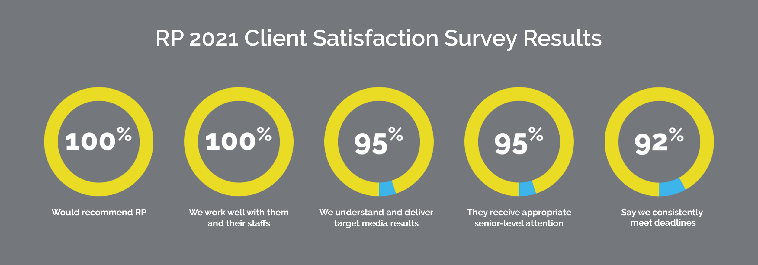 client satisfaction survey, Reputation Partners